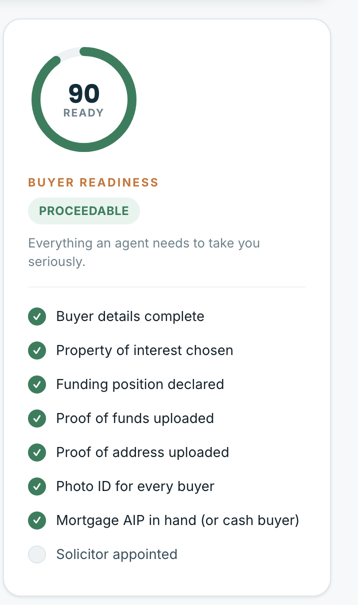 The buyer readiness panel at 90, marked Proceedable, with all eight checks complete except solicitor appointed